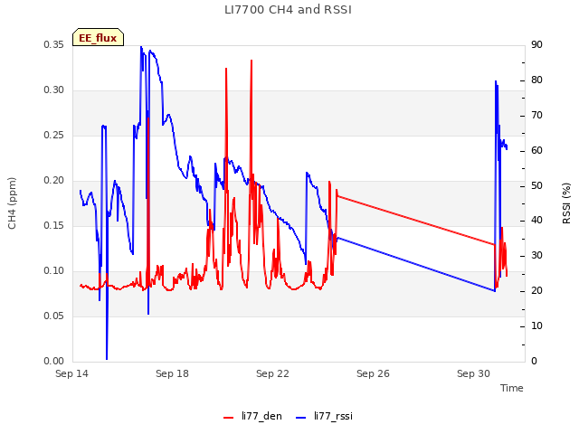 Explore the graph:LI7700 CH4 and RSSI in a new window