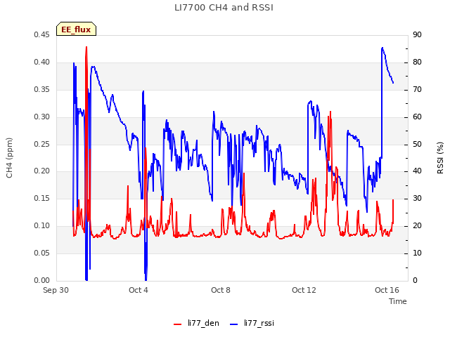 Explore the graph:LI7700 CH4 and RSSI in a new window