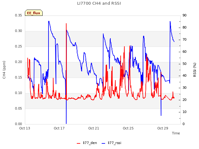 Explore the graph:LI7700 CH4 and RSSI in a new window