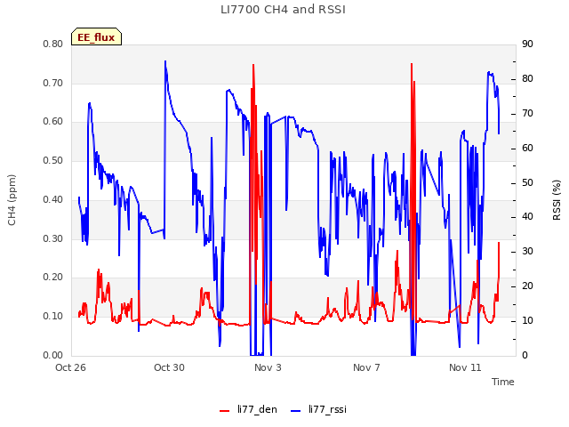 Explore the graph:LI7700 CH4 and RSSI in a new window