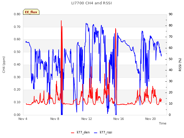 Explore the graph:LI7700 CH4 and RSSI in a new window