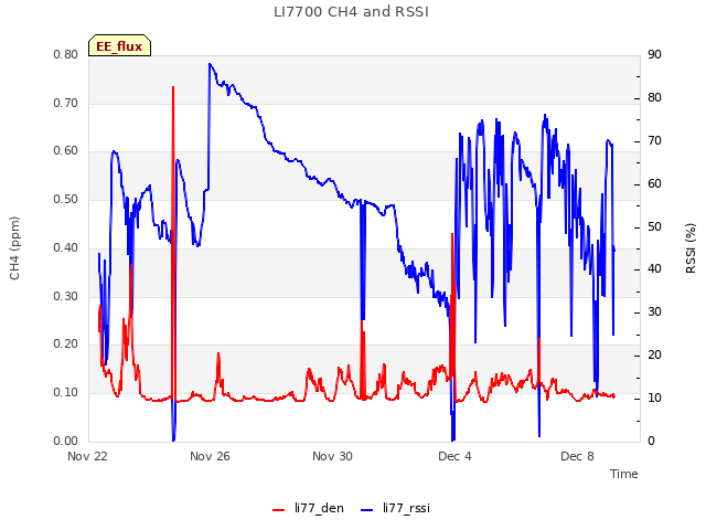 Explore the graph:LI7700 CH4 and RSSI in a new window