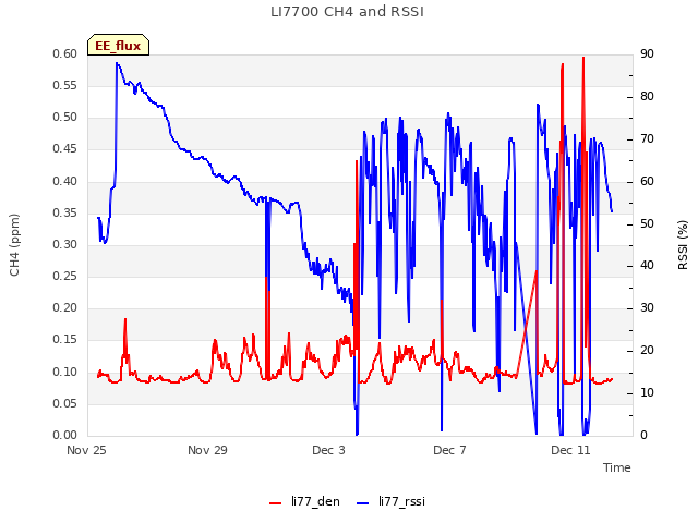 Explore the graph:LI7700 CH4 and RSSI in a new window