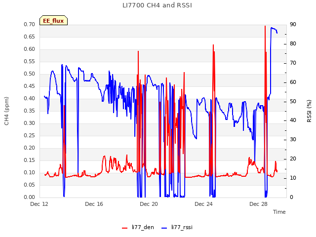 Explore the graph:LI7700 CH4 and RSSI in a new window