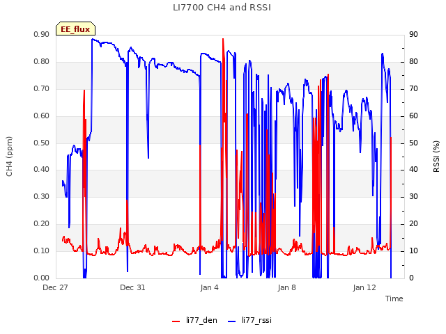 Explore the graph:LI7700 CH4 and RSSI in a new window