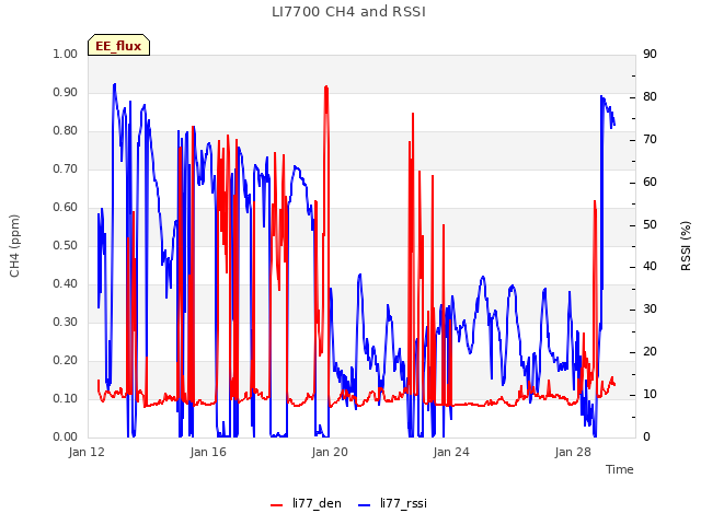 Explore the graph:LI7700 CH4 and RSSI in a new window