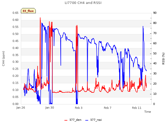 Explore the graph:LI7700 CH4 and RSSI in a new window