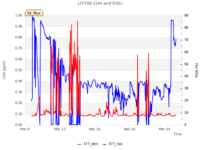 Explore the graph:LI7700 CH4 and RSSI in a new window