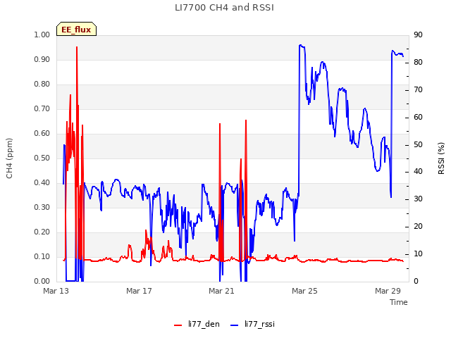 Explore the graph:LI7700 CH4 and RSSI in a new window