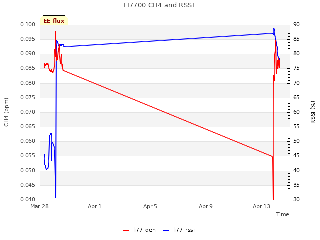 Explore the graph:LI7700 CH4 and RSSI in a new window