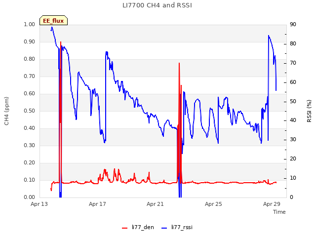 Explore the graph:LI7700 CH4 and RSSI in a new window