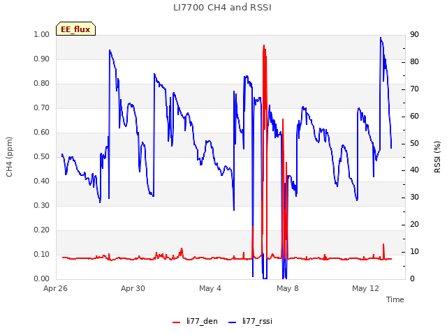 Explore the graph:LI7700 CH4 and RSSI in a new window