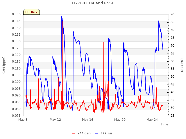 Explore the graph:LI7700 CH4 and RSSI in a new window