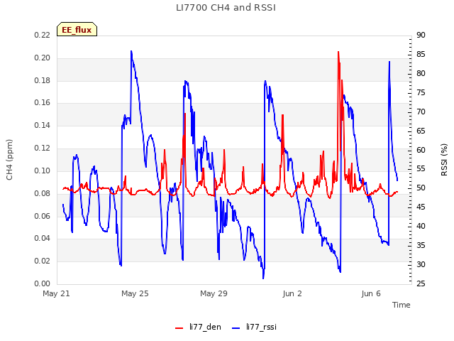 Explore the graph:LI7700 CH4 and RSSI in a new window