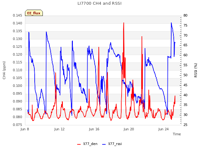 Explore the graph:LI7700 CH4 and RSSI in a new window