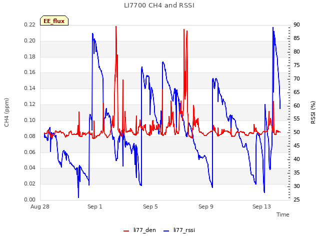 Explore the graph:LI7700 CH4 and RSSI in a new window
