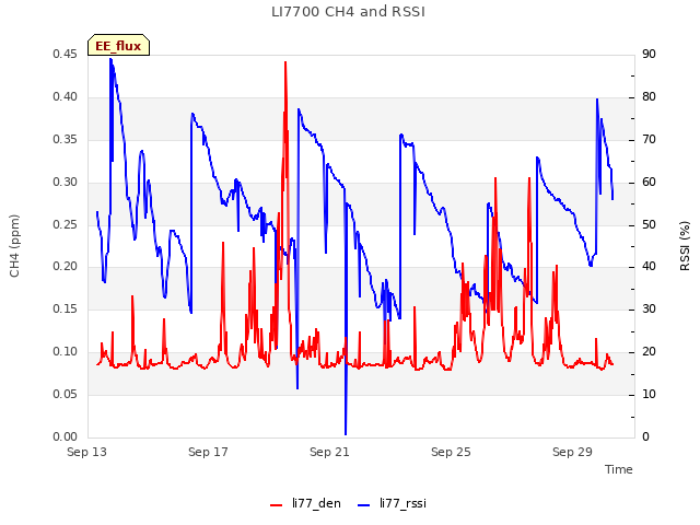Explore the graph:LI7700 CH4 and RSSI in a new window