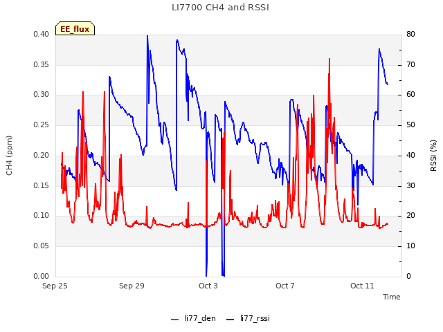 Explore the graph:LI7700 CH4 and RSSI in a new window