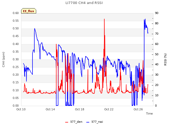 Explore the graph:LI7700 CH4 and RSSI in a new window