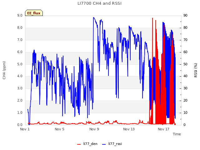 Explore the graph:LI7700 CH4 and RSSI in a new window