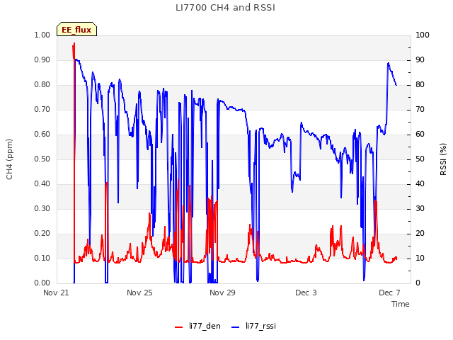 Explore the graph:LI7700 CH4 and RSSI in a new window