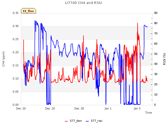 Explore the graph:LI7700 CH4 and RSSI in a new window