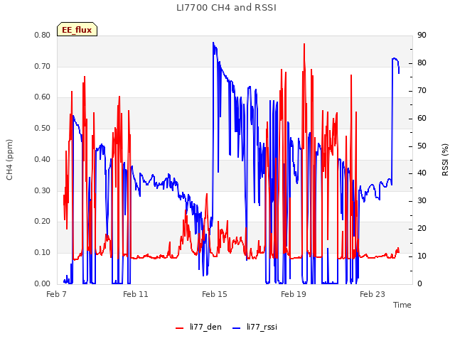 Explore the graph:LI7700 CH4 and RSSI in a new window