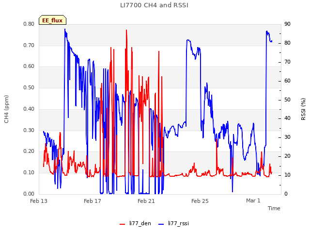 Explore the graph:LI7700 CH4 and RSSI in a new window