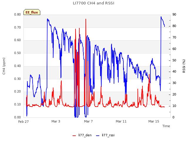 Explore the graph:LI7700 CH4 and RSSI in a new window
