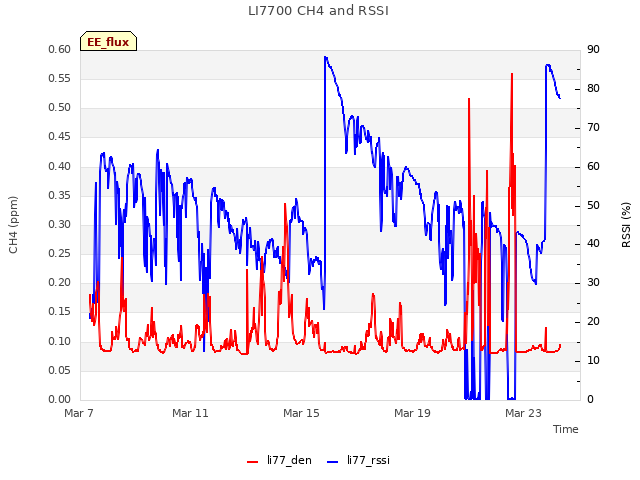 Explore the graph:LI7700 CH4 and RSSI in a new window