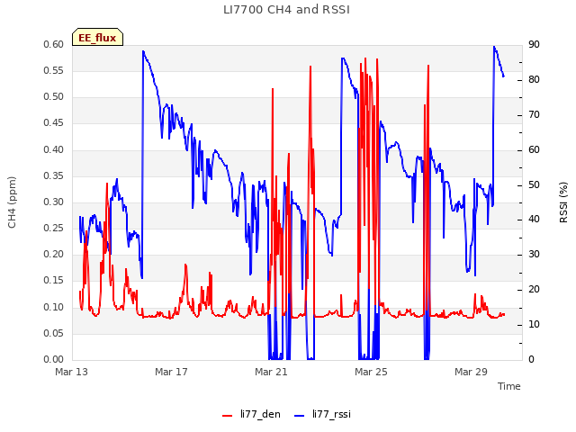Explore the graph:LI7700 CH4 and RSSI in a new window