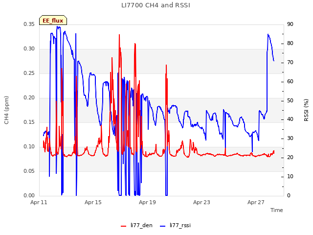 Explore the graph:LI7700 CH4 and RSSI in a new window