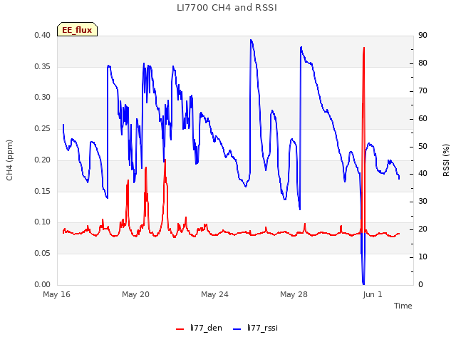 Explore the graph:LI7700 CH4 and RSSI in a new window