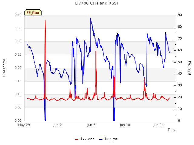 Explore the graph:LI7700 CH4 and RSSI in a new window