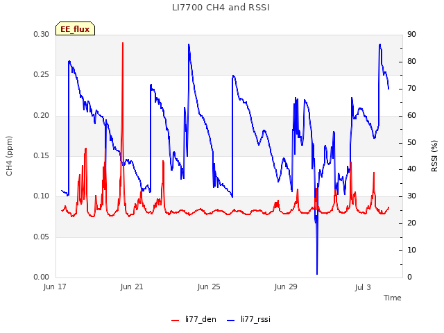 Explore the graph:LI7700 CH4 and RSSI in a new window