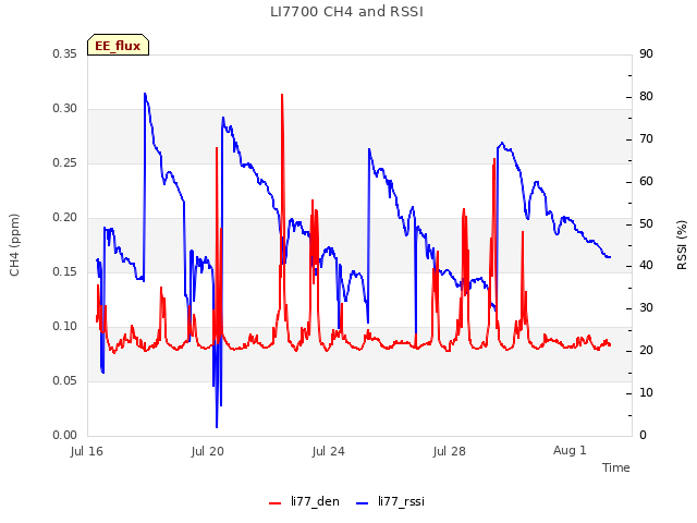 Explore the graph:LI7700 CH4 and RSSI in a new window