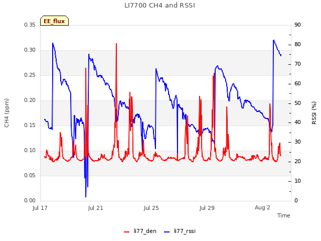 Explore the graph:LI7700 CH4 and RSSI in a new window