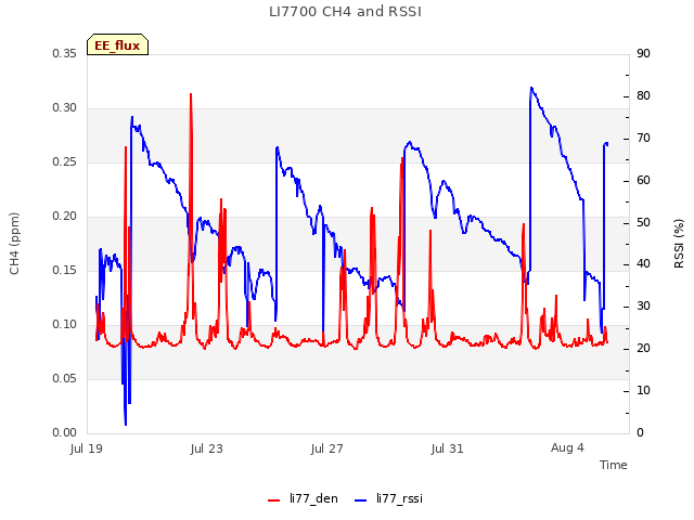 Explore the graph:LI7700 CH4 and RSSI in a new window