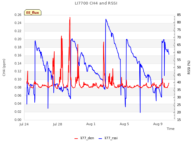 Explore the graph:LI7700 CH4 and RSSI in a new window