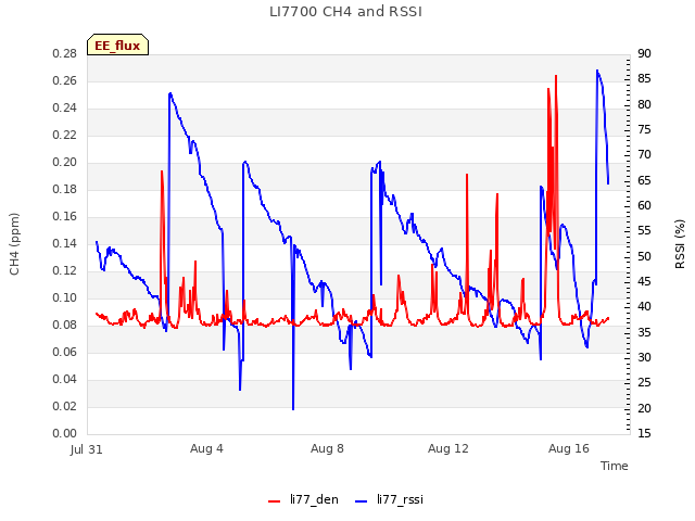 Explore the graph:LI7700 CH4 and RSSI in a new window