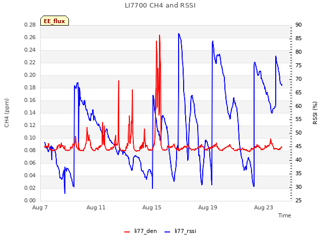 Explore the graph:LI7700 CH4 and RSSI in a new window