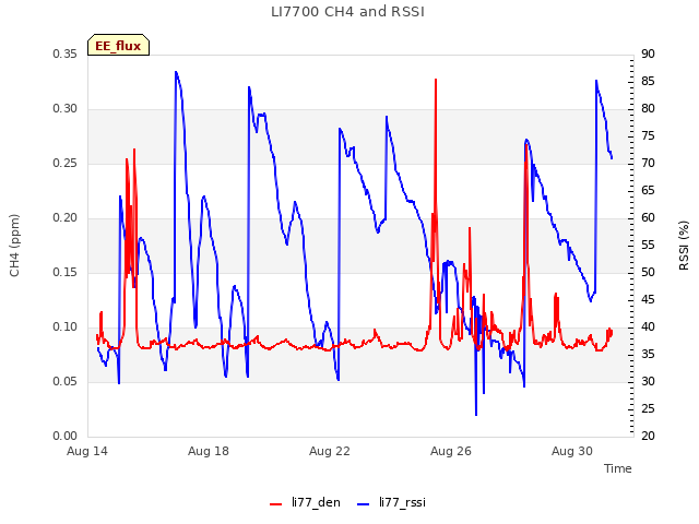 Explore the graph:LI7700 CH4 and RSSI in a new window