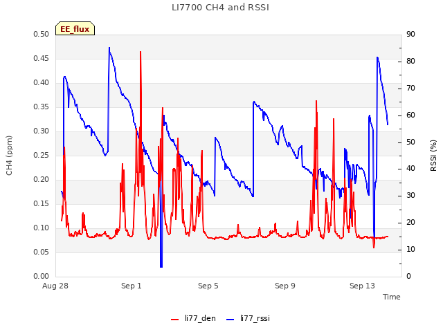 Explore the graph:LI7700 CH4 and RSSI in a new window