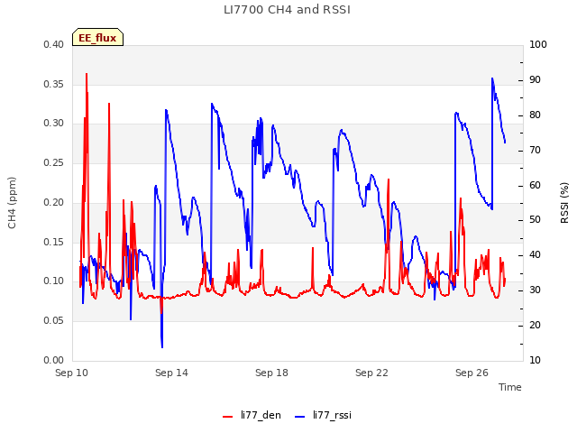 Explore the graph:LI7700 CH4 and RSSI in a new window