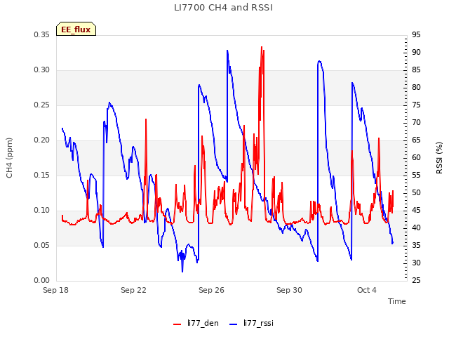 Explore the graph:LI7700 CH4 and RSSI in a new window