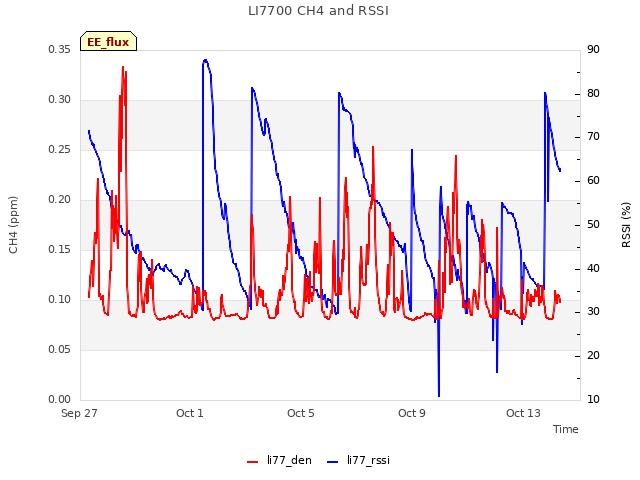 Explore the graph:LI7700 CH4 and RSSI in a new window