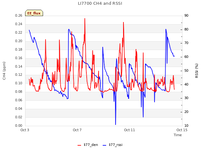 Explore the graph:LI7700 CH4 and RSSI in a new window