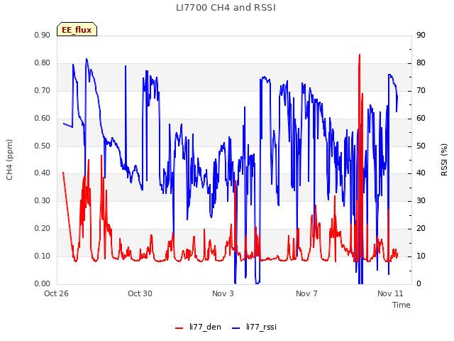 Explore the graph:LI7700 CH4 and RSSI in a new window