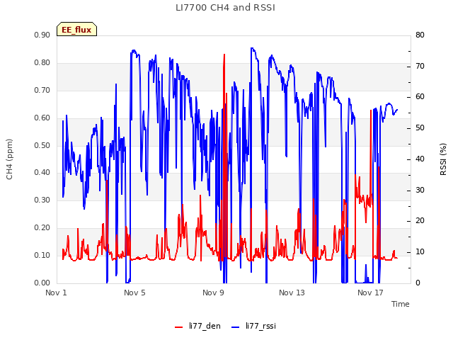 Explore the graph:LI7700 CH4 and RSSI in a new window