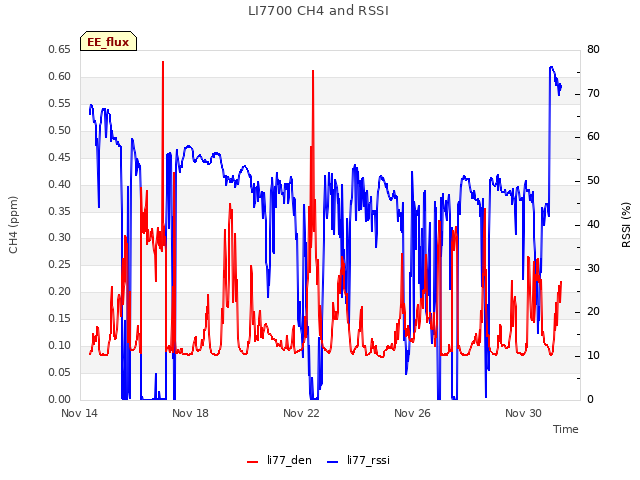 Explore the graph:LI7700 CH4 and RSSI in a new window